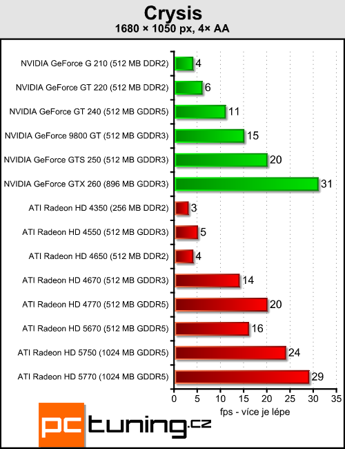 ATI Radeon HD 5670 — za dva tisíce a s DirectX 11