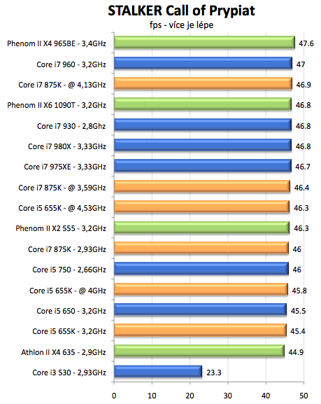 Intel Core i5-655K a Core i7-875K – sen každého taktovače