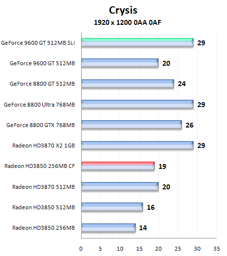 Čip G94 v GeForce 9600GT - útok na pozice střední třídy (2/2)