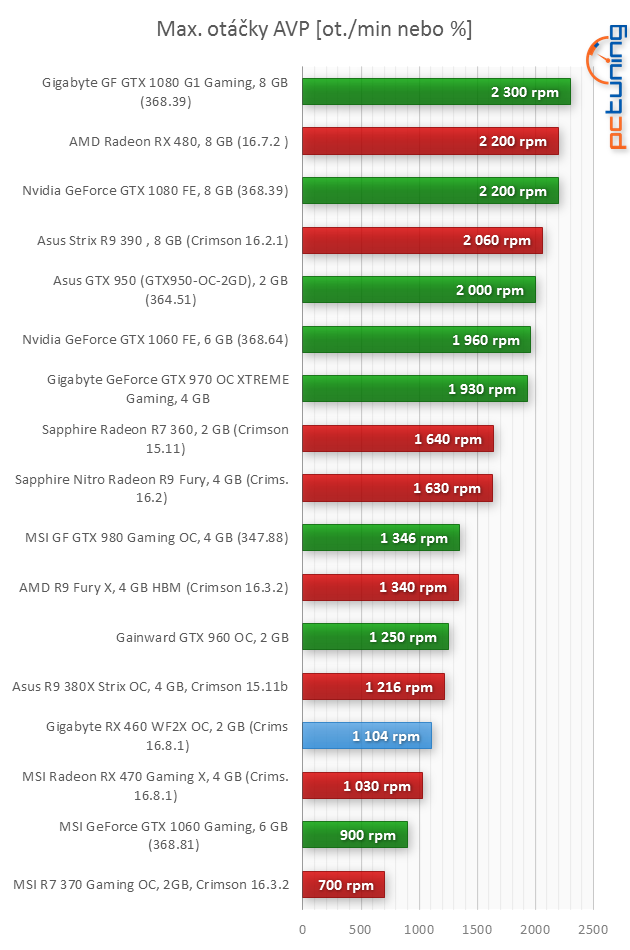 Gigabyte RX 460 WF2 OC 2 GB: nejlevnější Polaris v testu