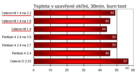 Technická poznámka: Test nedokončil přetaktovaný Celeron D (jádro Prescott), po 15 minutách počítač tepelně zkolaboval když teplota přesáhla 60C. Vzhledem k rozdílné základní desce jsme z testu jsme vyloučili i AMD Sempron 2800+.