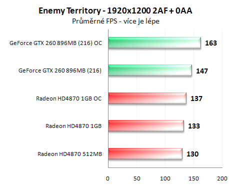 Radeon HD4870 1GB vs. GeForce GTX 260 (216 SP)