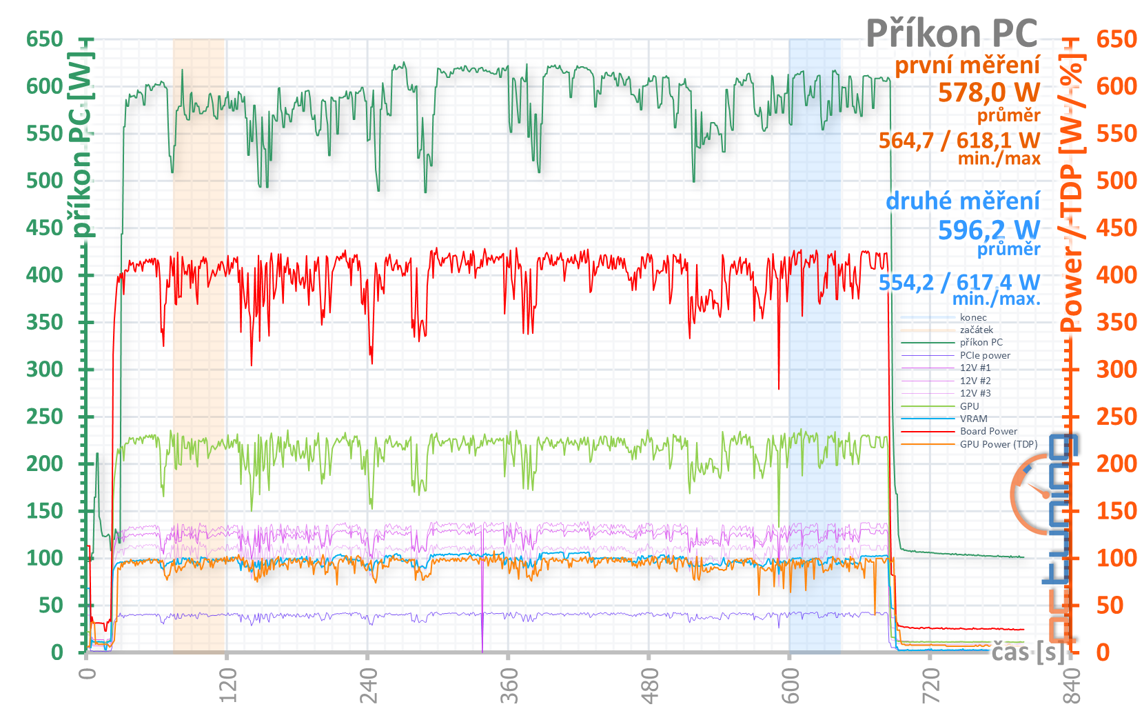 MSI GeForce RTX 3090 Suprim X: 420W monstrum v testu