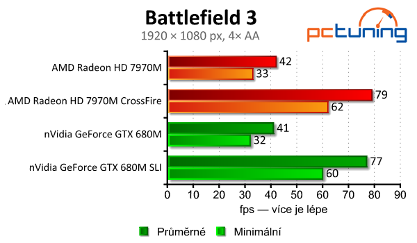 Test mobilních grafik — GTX 680M (SLI) vs. HD 7970M (CF)