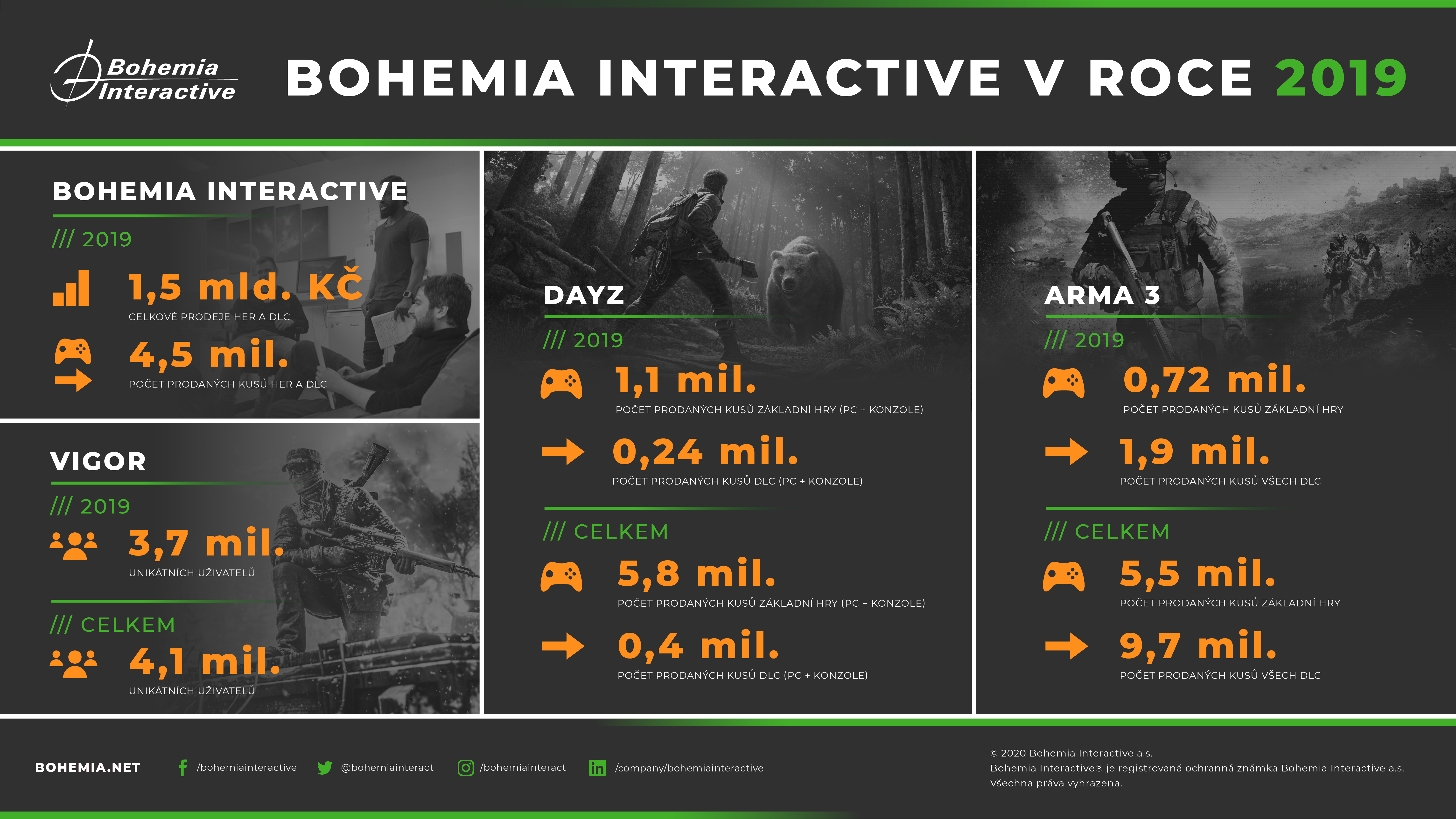 Největší české herní studio Bohemia Interactive zveřejnilo výsledky za loňský rok