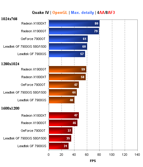 Leadtek GeForce 7900GS - šampión střední třídy?