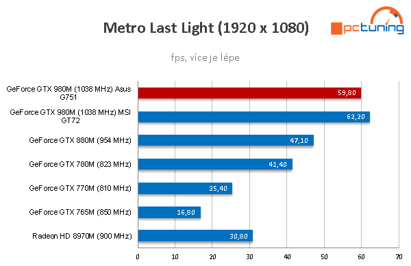 Notebook Asus G751JY: extrémní hráč s GTX 980M