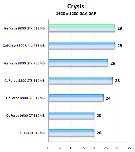 NVIDIA GeForce 9800 GTX, aprílový žertík či nikoliv?