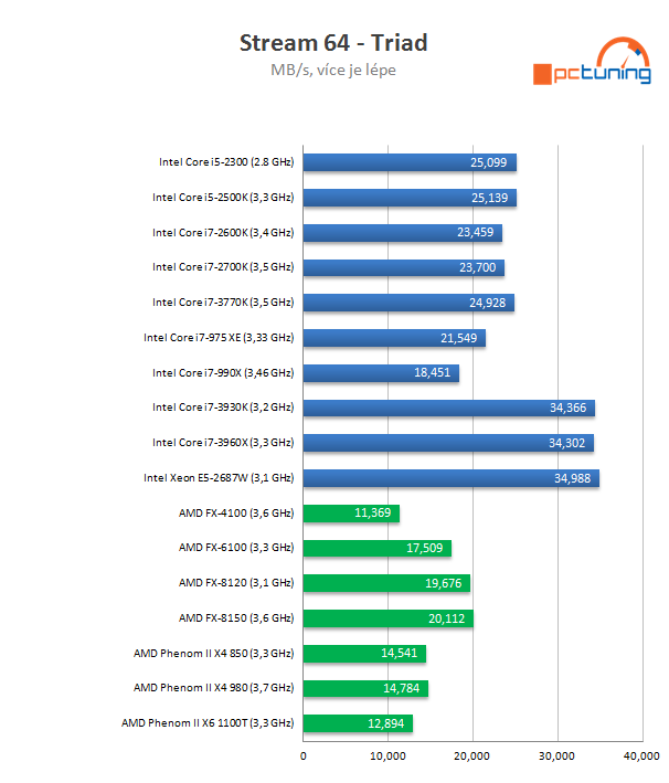 Intel Core i7-3770K – 22nm Ivy Bridge do desktopu