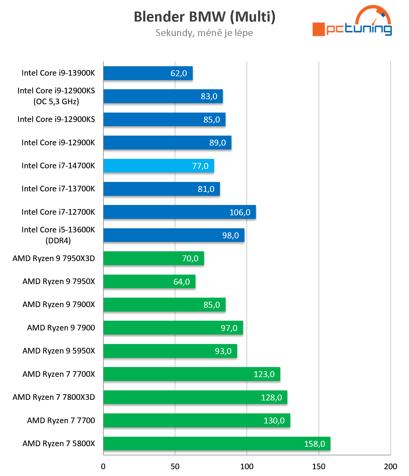 Nový Intel Core i7-14700K: Druhý nejvýkonnější Raptor Lake Refresh v testu