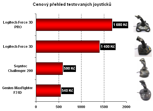 Test čtyř joysticků s force feedbackem