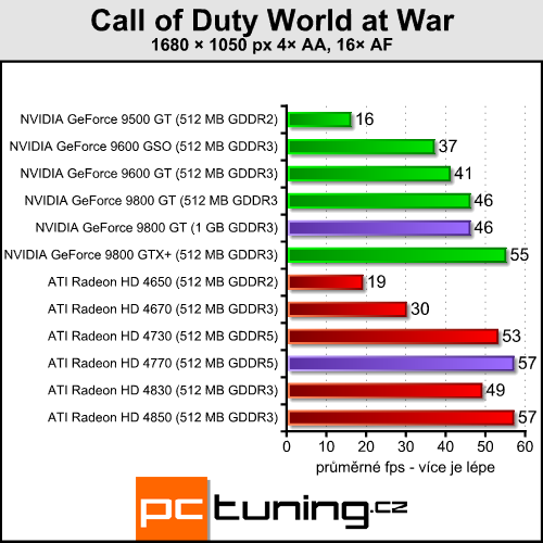 Pasivní 9800 GT a HD 4770 pro závodníky v akci