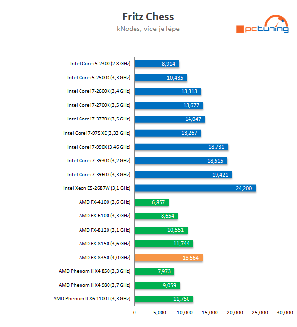 AMD Piledriver FX – procesor FX-8350 v testu