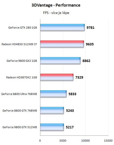 Radeony HD4800 - mainstreamové dělo přichází!