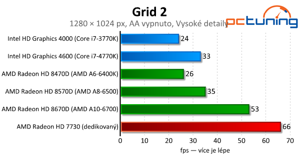 Intel vs. AMD – integrované grafiky v moderních hrách