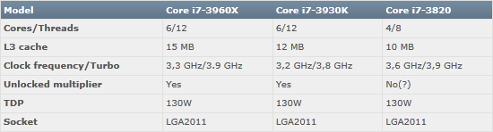 Intel Sandy Bridge-E porovnán s minulou generací: Core i7-3930K proti i7-980X