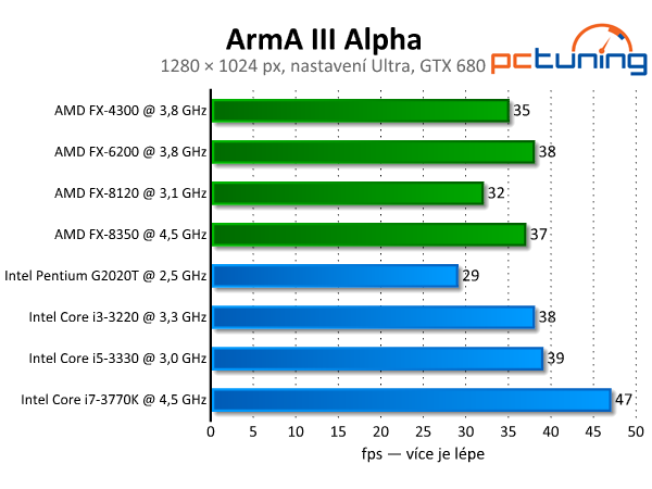 Česká ArmA III Alpha — fičí i na Pentiu a slabší grafice