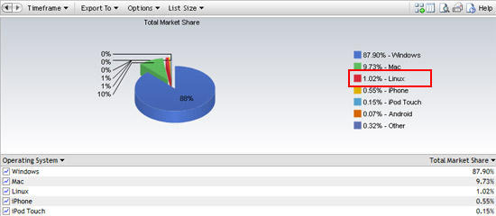 Windows 7 na ARM procesorech?