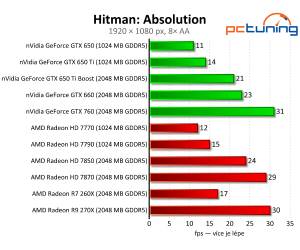 Gigabyte Radeon R7 260X — HD 7790 na steroidech