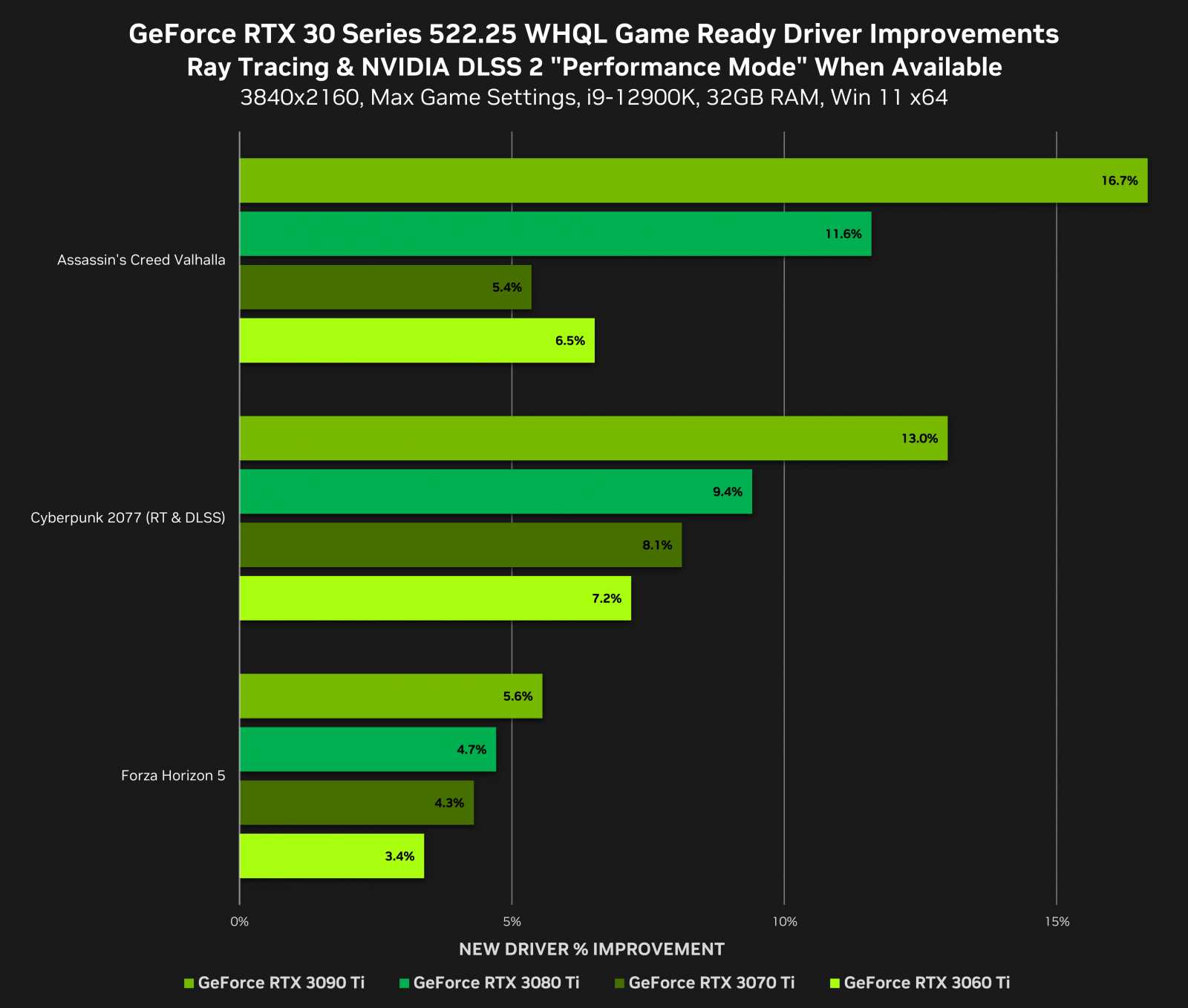 Nové Game Ready ovladače přinášejí podporu pro GeForce RTX 4090 i více výkonu v DirectX 12