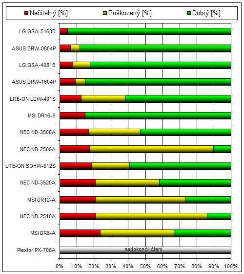 NEC ND-3520A, první DVD+-R DL vypalovačka