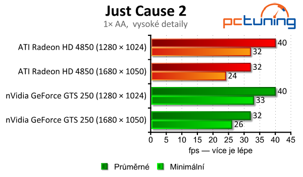 GeForce GTS 250 a Radeon HD 4850 — stačí ješte?