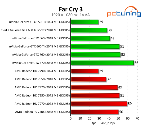 Asus Radeon R9 270X DirectCU II TOP — HD 7870 OC za pět tisíc