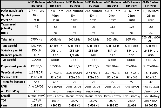 Nvidia GeForce GTX 690 - Nejvýkonnější duální monstrum