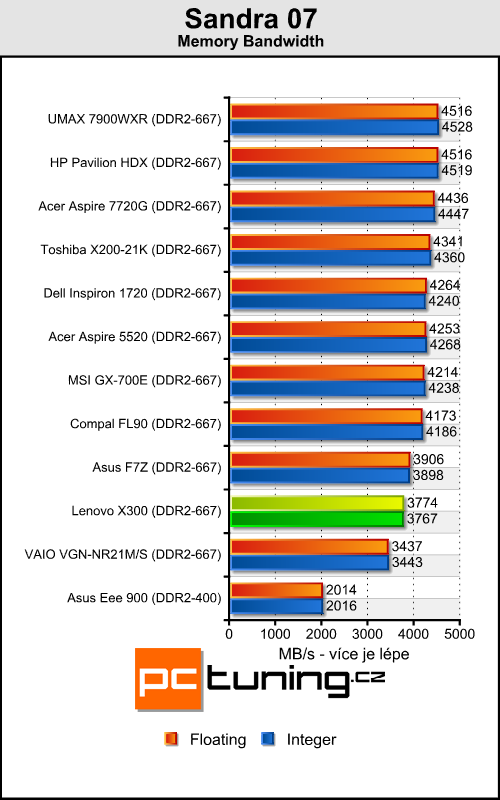 Lenovo ThinkPad X300 - tenčí než MacBook Air?