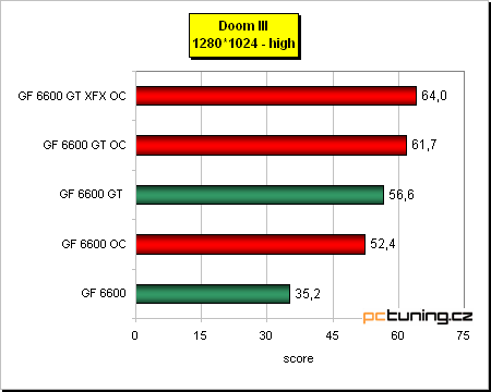 GeForce 6600 GT - vyplatí se, nebo přetaktovat 6600?