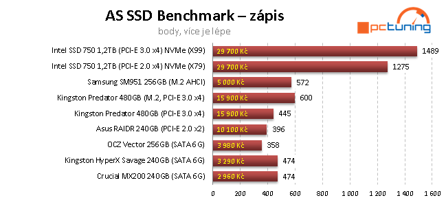 Samsung SM951 256GB: Nejrychlejší M.2 SSD disk na trhu 