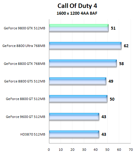 NVIDIA GeForce 9800 GTX, aprílový žertík či nikoliv?