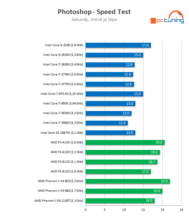 Intel Core i7-3770K – 22nm Ivy Bridge do desktopu