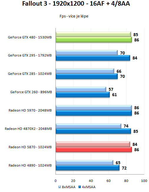 GeForce GTX 470 a GTX 480 - Rozsáhlý test Fermi GF100