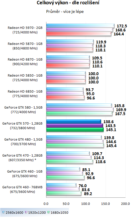 Nvidia GeForce GTX 570 - Vysoký výkon za solidní cenu