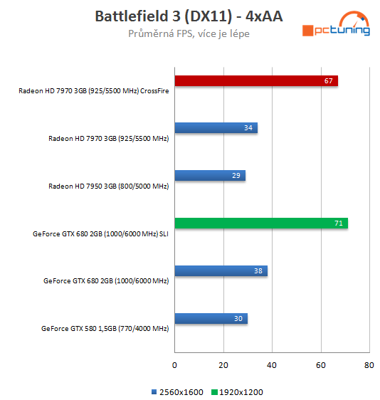  GeForce GTX 680 SLI versus Radeon HD 7970 CrossFire 