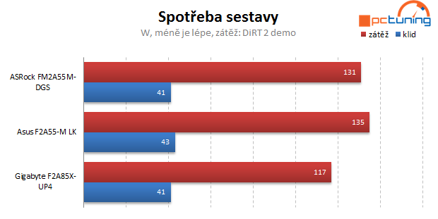 Duel levných microATX základních desek s čipsetem A55