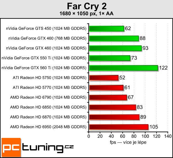 AMD Radeon HD 6790 — test hlavního rivala GTX 550 Ti