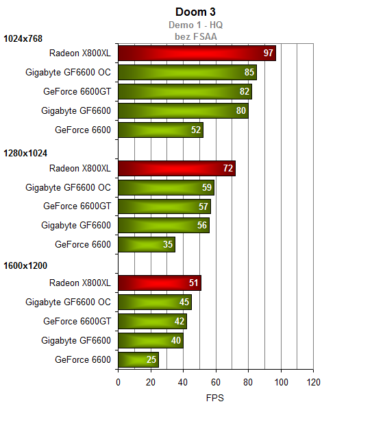 Gigabyte GeForce6600 s pamětmi GDDR3 - maskovaná 6600GT