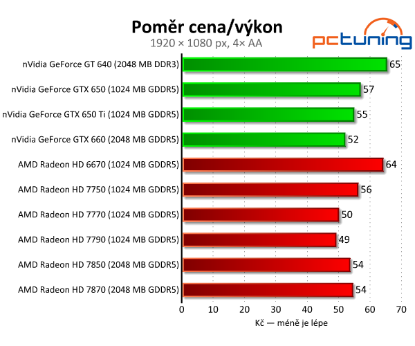 Sapphire Radeon HD 7790 — výborný poměr cena/výkon