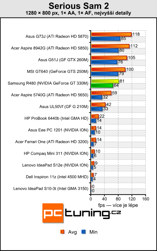 Samsung R480 — malý, cenově dostupný a výkonný