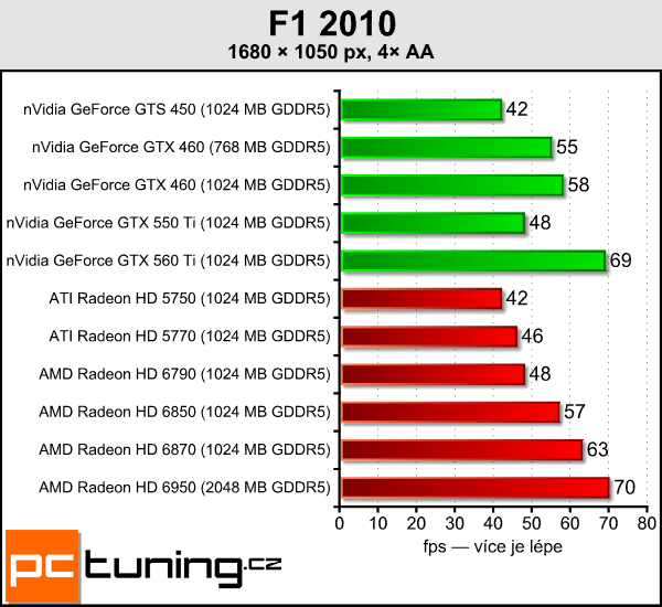 AMD Radeon HD 6790 — test hlavního rivala GTX 550 Ti