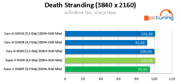 AMD Ryzen 9 5950X a GeForce RTX 3090 v testech a hrách