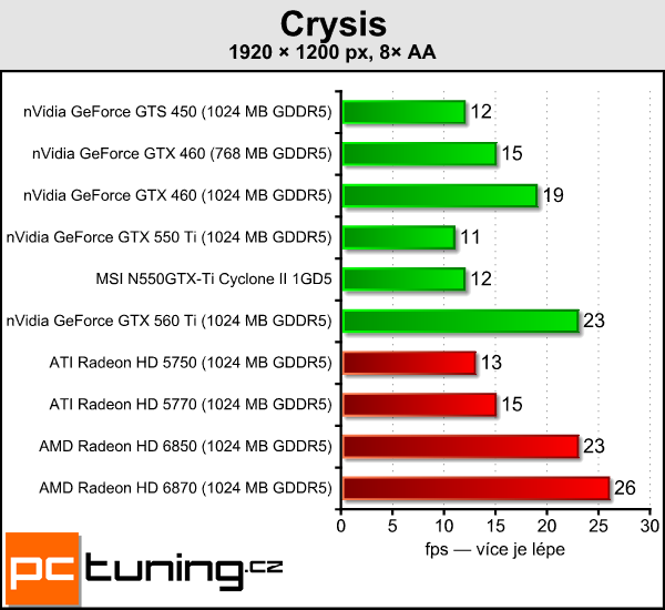 Recenze GeForce GTX 550 Ti — slušná karta za špatnou cenu
