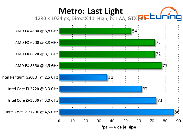 Metro: Last Light — kráska s extrémními nároky