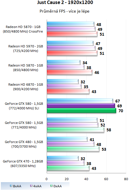 ASUS a EVGA GeForce GTX 580 – Výkon v zapojení SLI a Tri-SLI