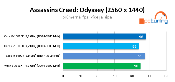 GeForce RTX 3090 a CPU: Čtyři procesory v testu