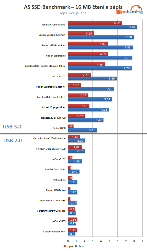 Velké srovnání 32GB flash disků – USB 3.0 dotahují cenou 2.0