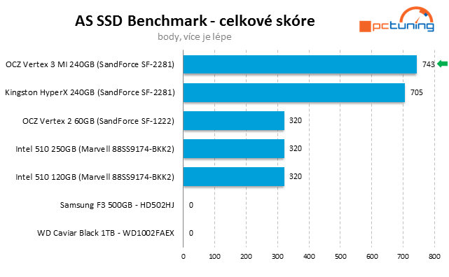 OCZ Vertex 3 Max IOPS – úžasný výkon jiných pamětí