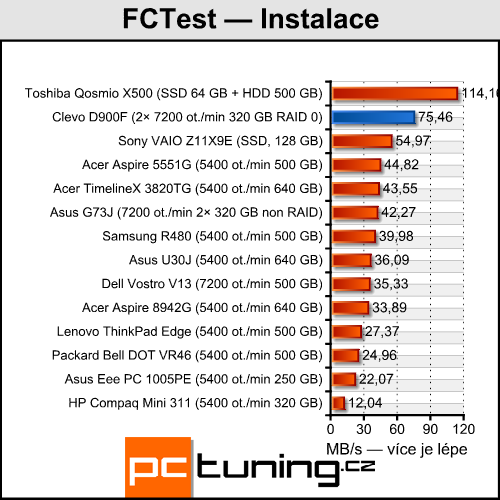 Clevo D900F — notebook výkonnější než desktopové PC